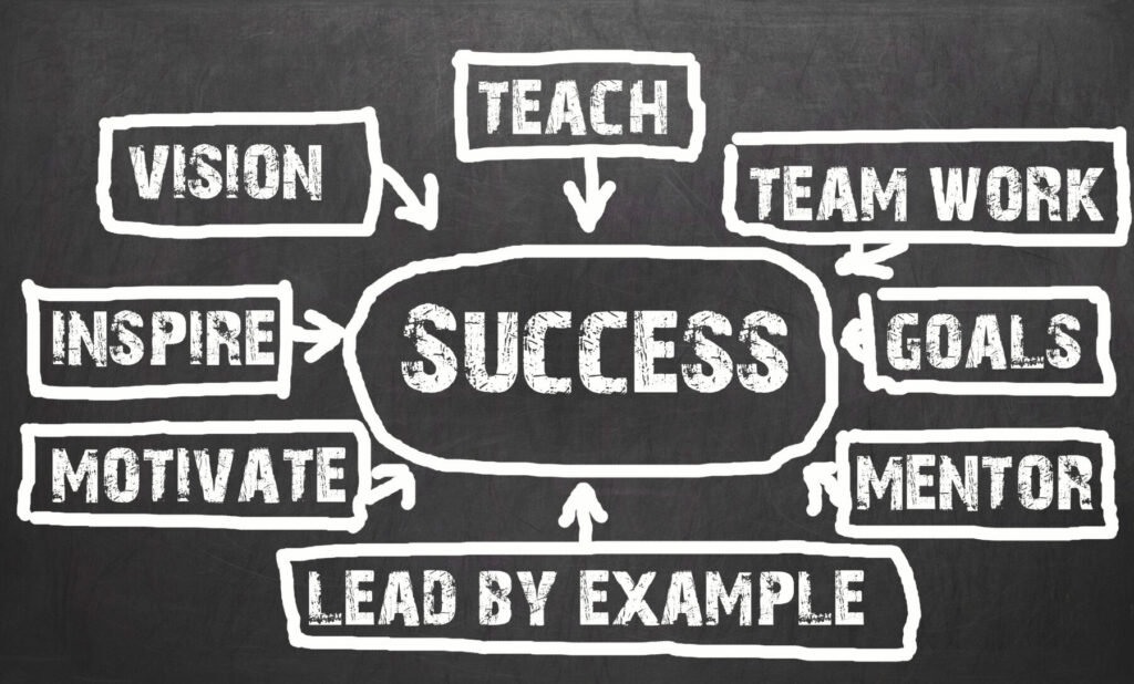 Chalkboard-style diagram showing success at the center, surrounded by vision, teamwork, goals, mentoring, teaching, and inspiration.